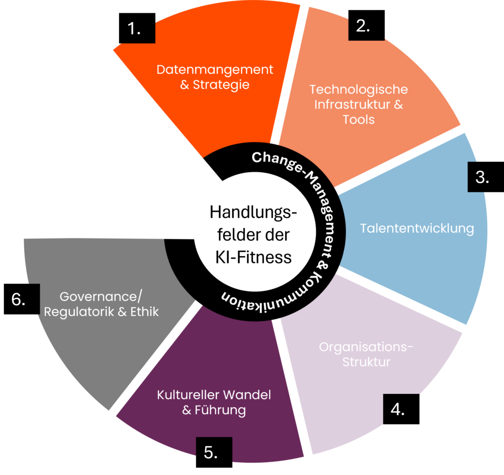 Die Grafik zeigt sechs Handlungsfelder für KI-Fitness in Organisationen: Datenmanagement & Strategie, technologische Infrastruktur & Tools, Talententwicklung, Organisationsstruktur, kultureller Wandel & Führung sowie Governance/Regulatorik & Ethik, eingebettet in Change-Management und Kommunikation.