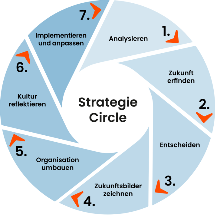Kreisgrafik zum Strategie Circle mit den Prozessen: Analysieren, Zukunft erfinden, entscheiden, Zukunftbilder zeichnen, Organisation umbauen, Kultur reflektieren sowie implementieren und anpassen.